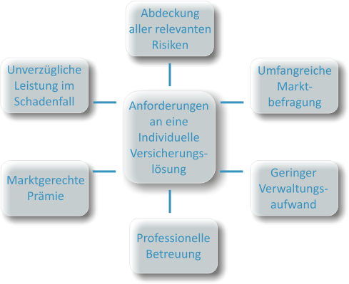 Risikobewertung